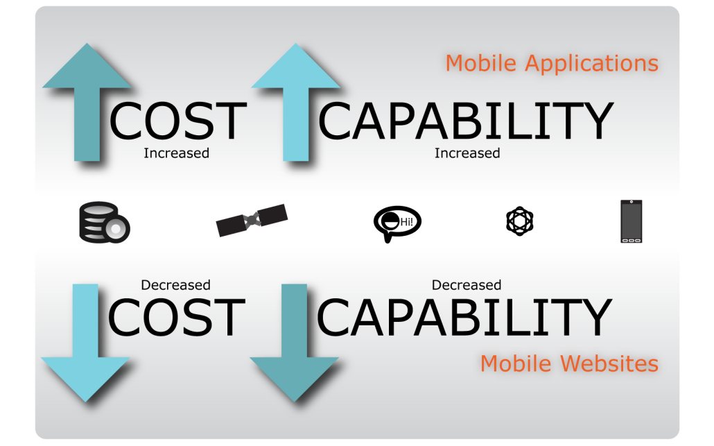 Mobile Apps Vs Mobile Websites Infographic Anchor Mobile